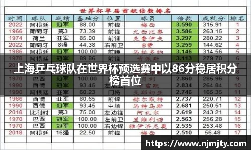 上海乒乓球队在世界杯预选赛中以86分稳居积分榜首位
